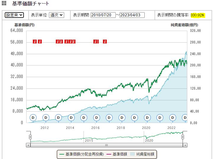 eMAXIS全世界株式インデックスの2010/7/20～2023/4/3の基準価格チャート