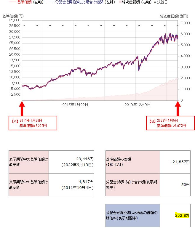 野村DC外国株式の2010/7/20～2023/4/3の基準価格チャート
